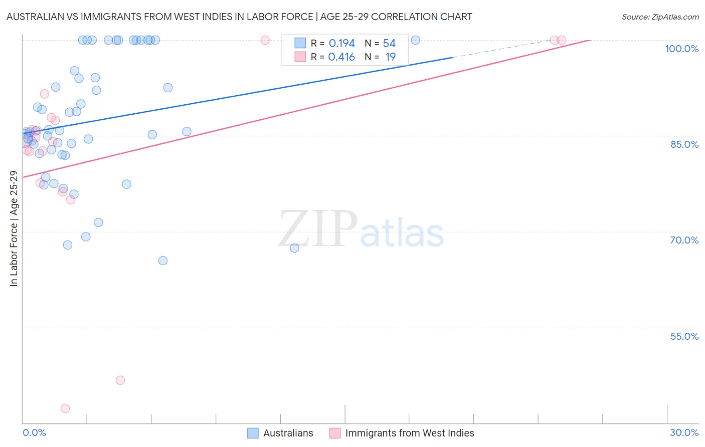 Australian vs Immigrants from West Indies In Labor Force | Age 25-29