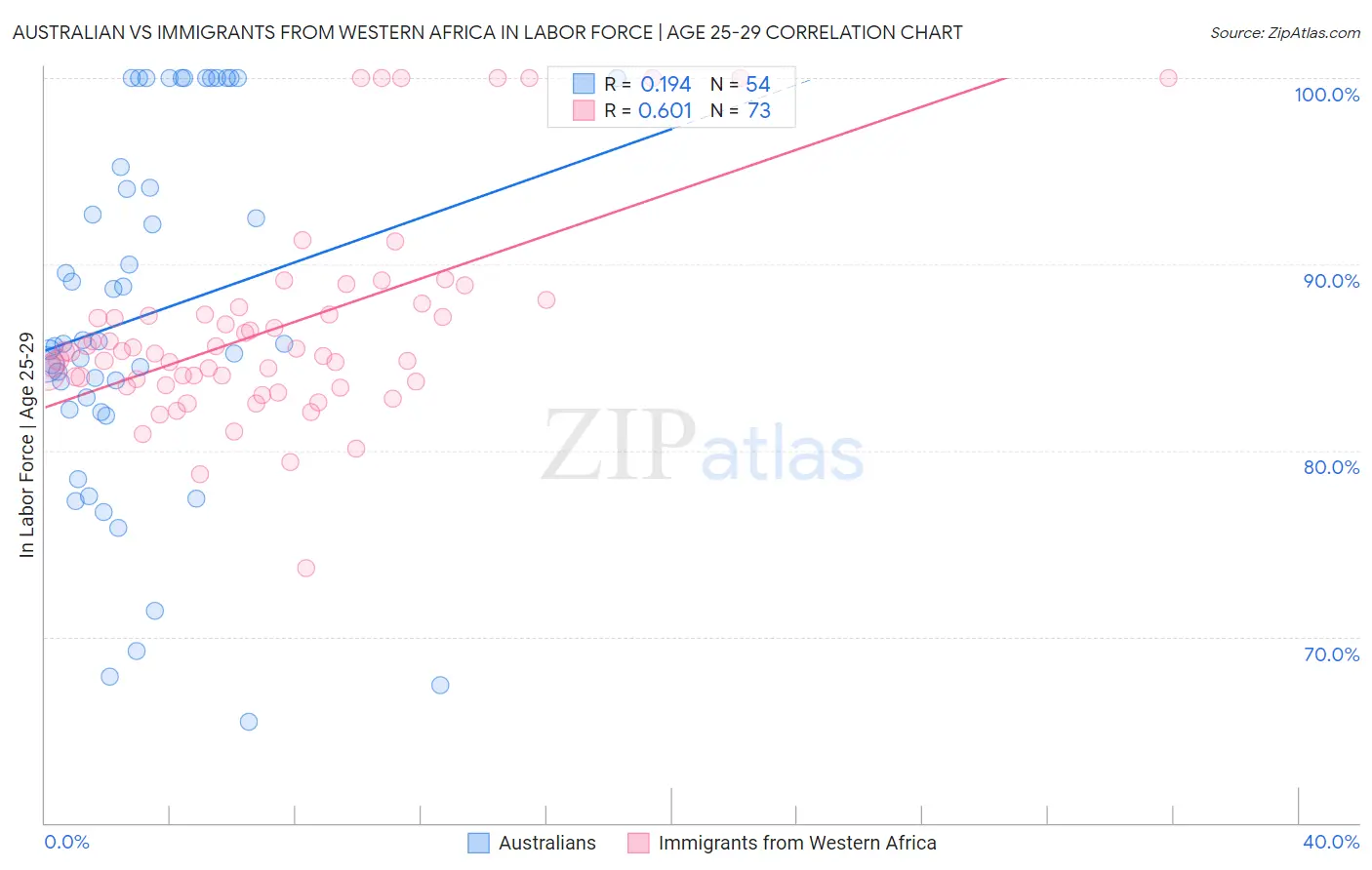 Australian vs Immigrants from Western Africa In Labor Force | Age 25-29