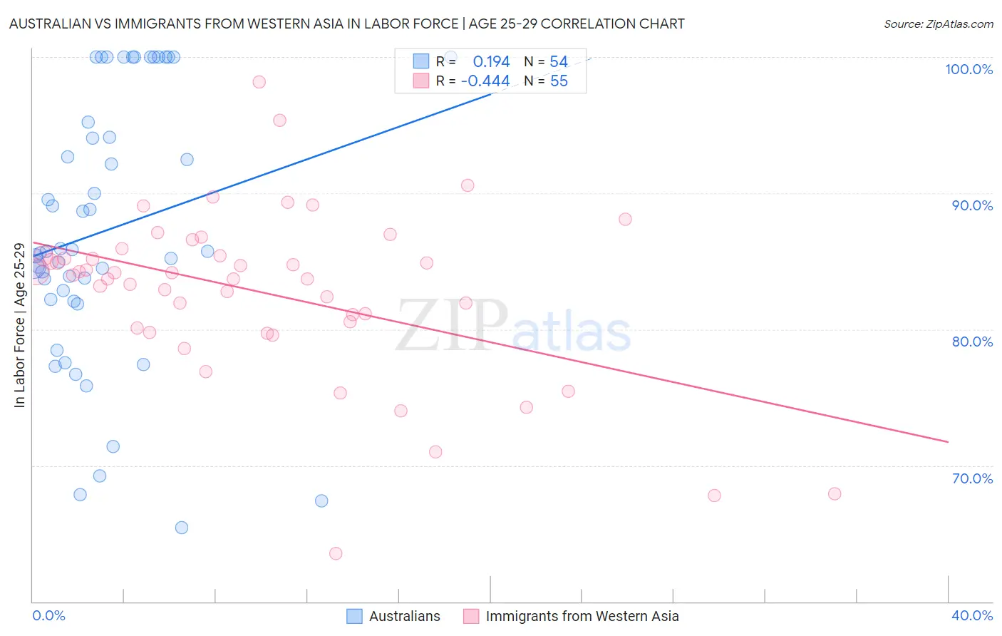 Australian vs Immigrants from Western Asia In Labor Force | Age 25-29