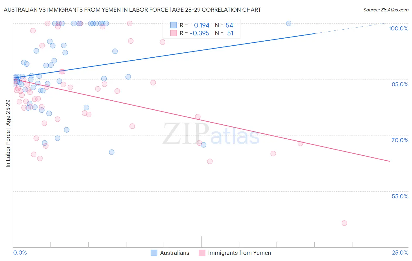Australian vs Immigrants from Yemen In Labor Force | Age 25-29