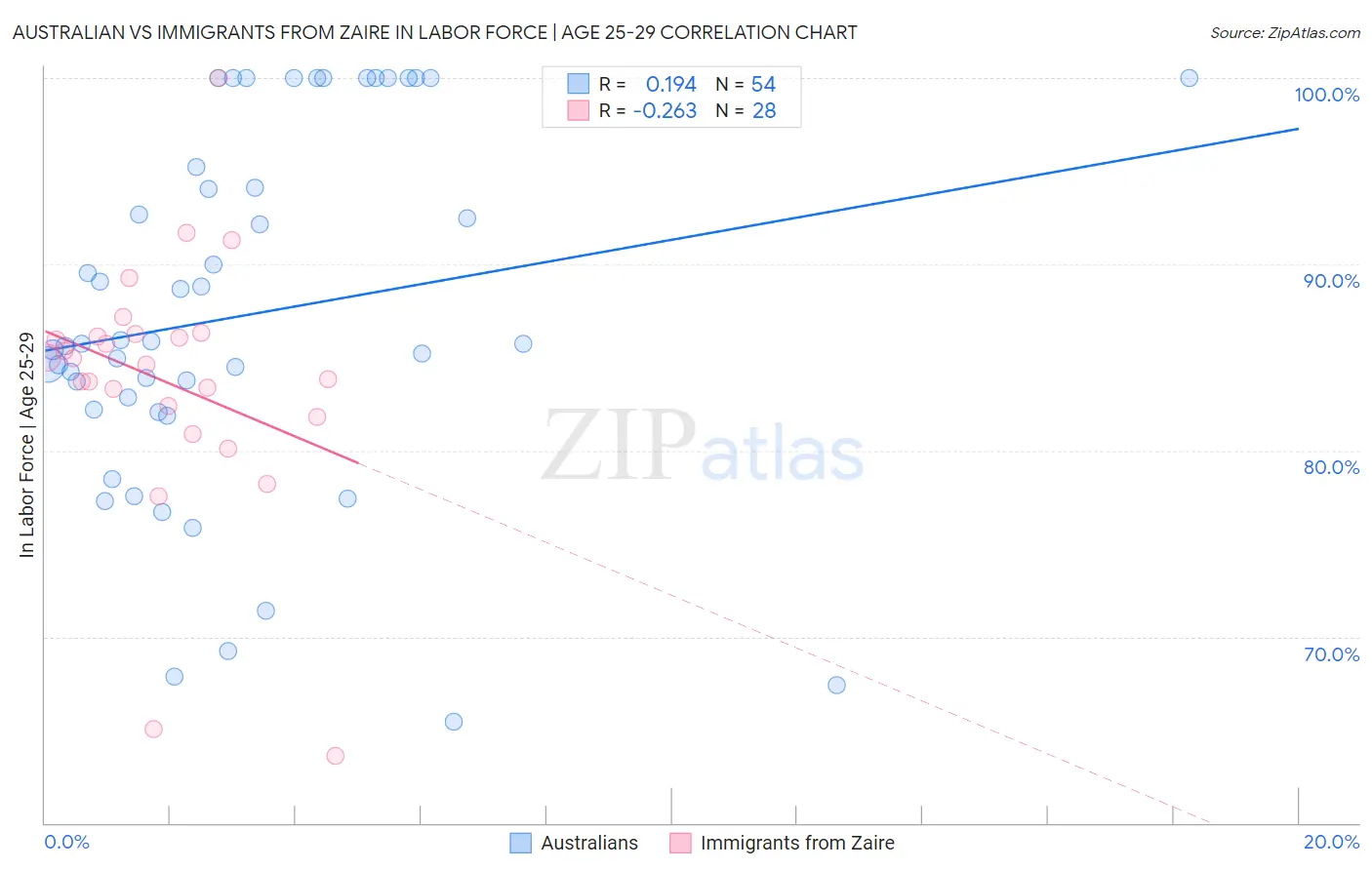 Australian vs Immigrants from Zaire In Labor Force | Age 25-29