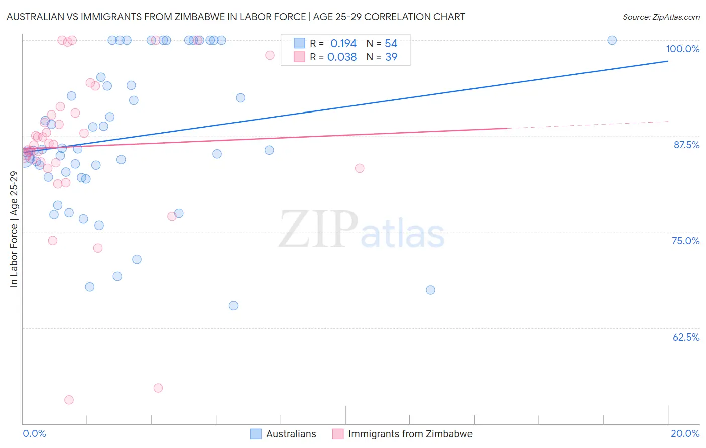 Australian vs Immigrants from Zimbabwe In Labor Force | Age 25-29