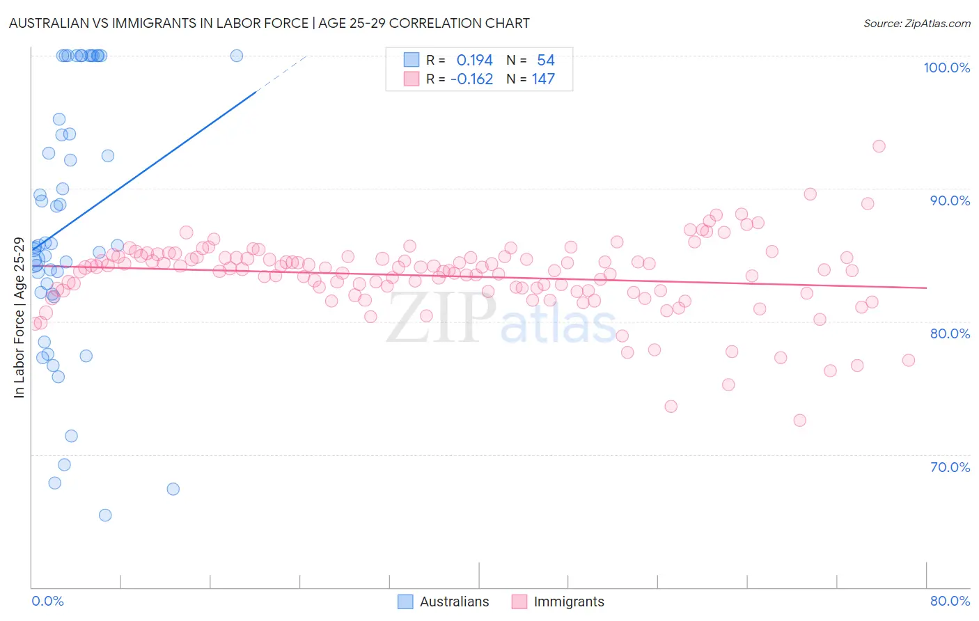 Australian vs Immigrants In Labor Force | Age 25-29