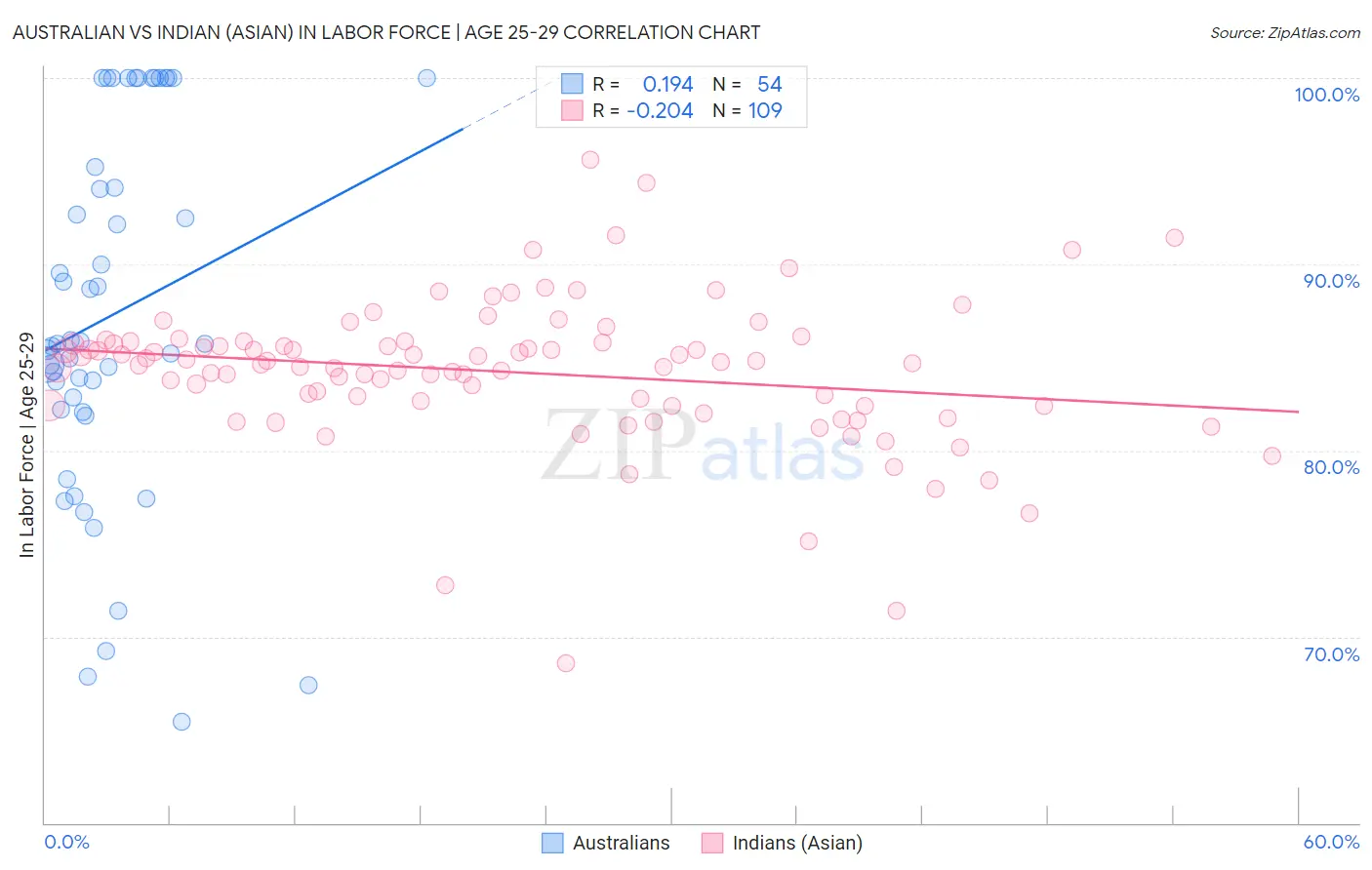 Australian vs Indian (Asian) In Labor Force | Age 25-29