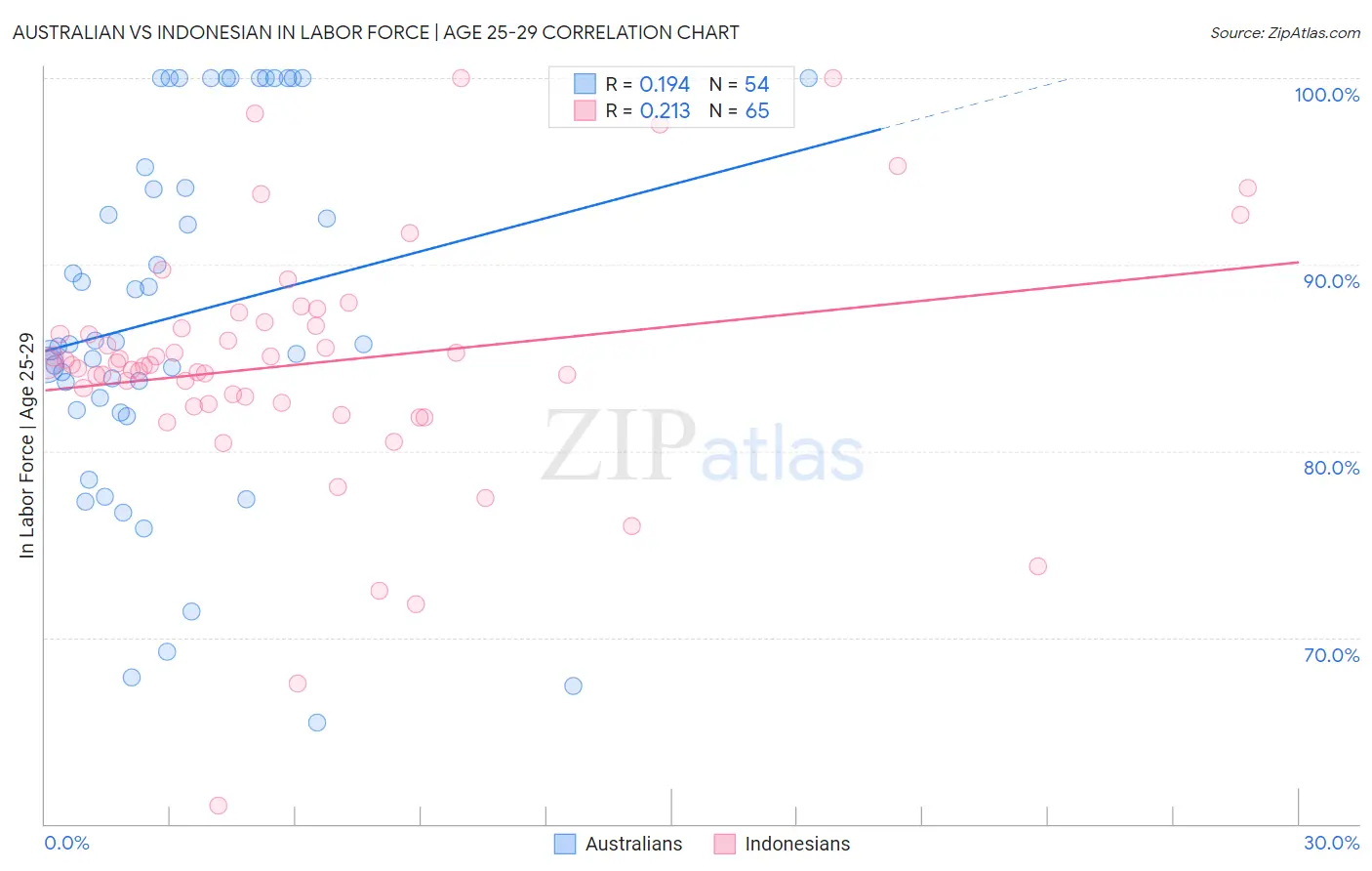 Australian vs Indonesian In Labor Force | Age 25-29