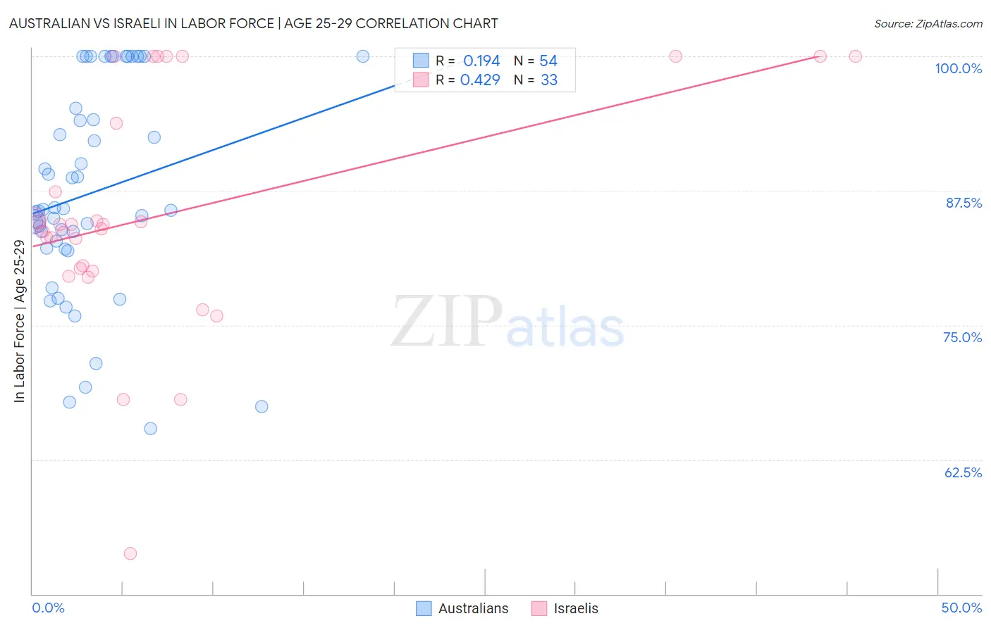 Australian vs Israeli In Labor Force | Age 25-29
