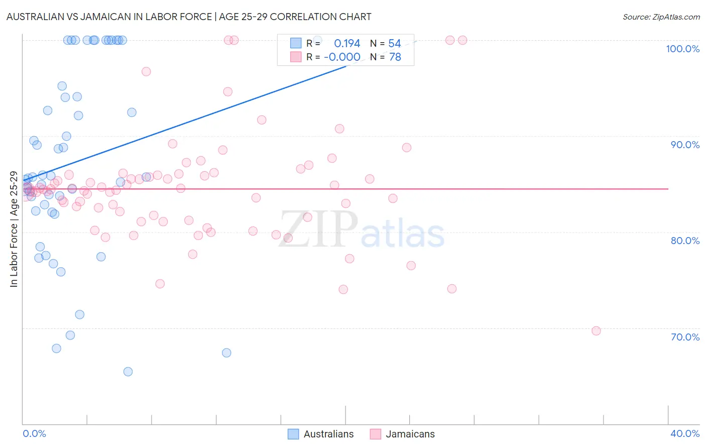 Australian vs Jamaican In Labor Force | Age 25-29