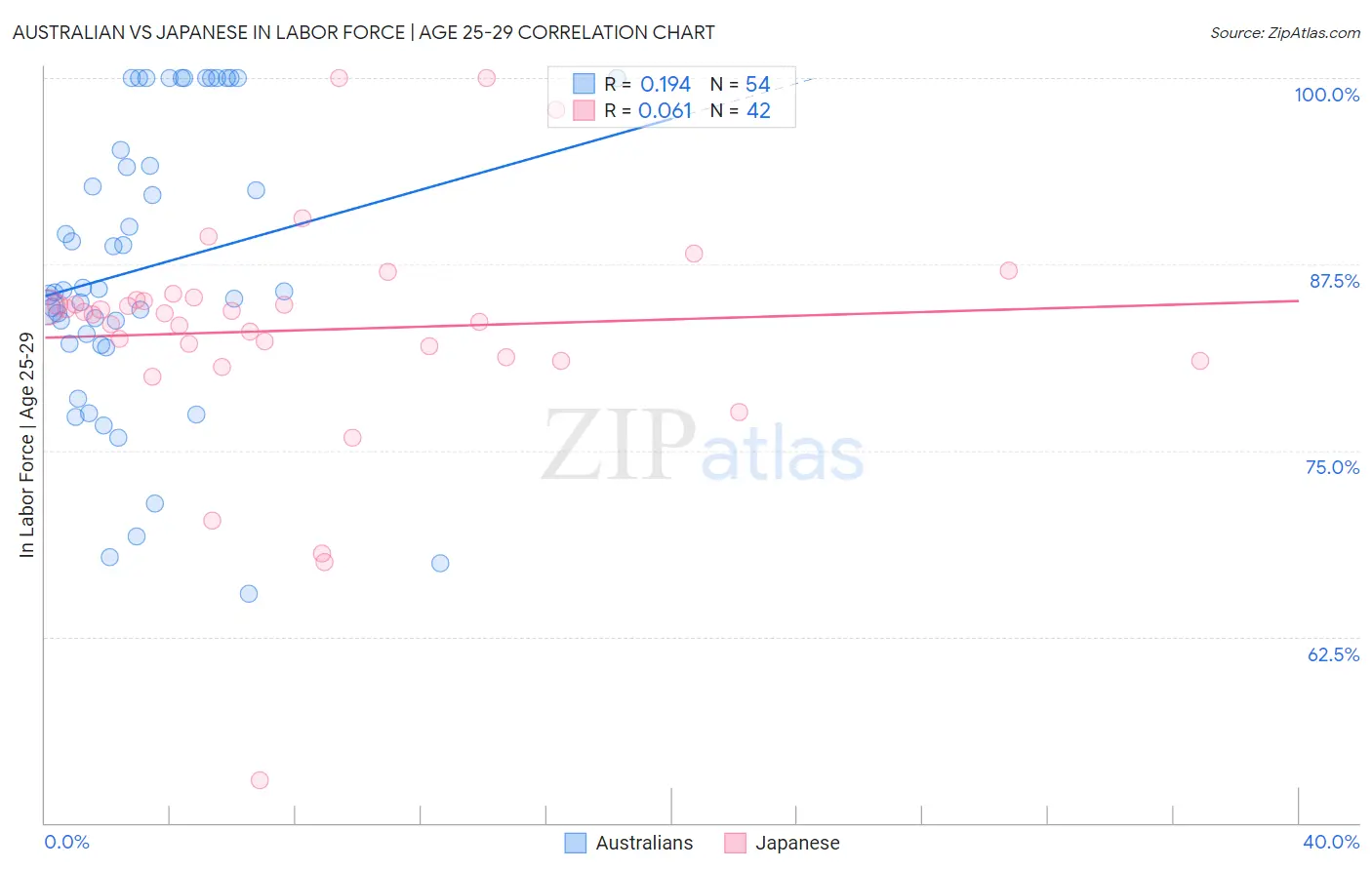 Australian vs Japanese In Labor Force | Age 25-29