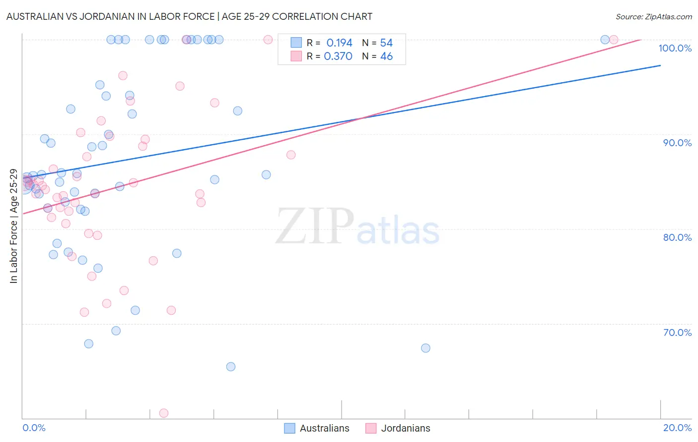 Australian vs Jordanian In Labor Force | Age 25-29