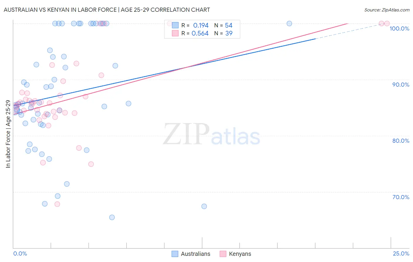 Australian vs Kenyan In Labor Force | Age 25-29