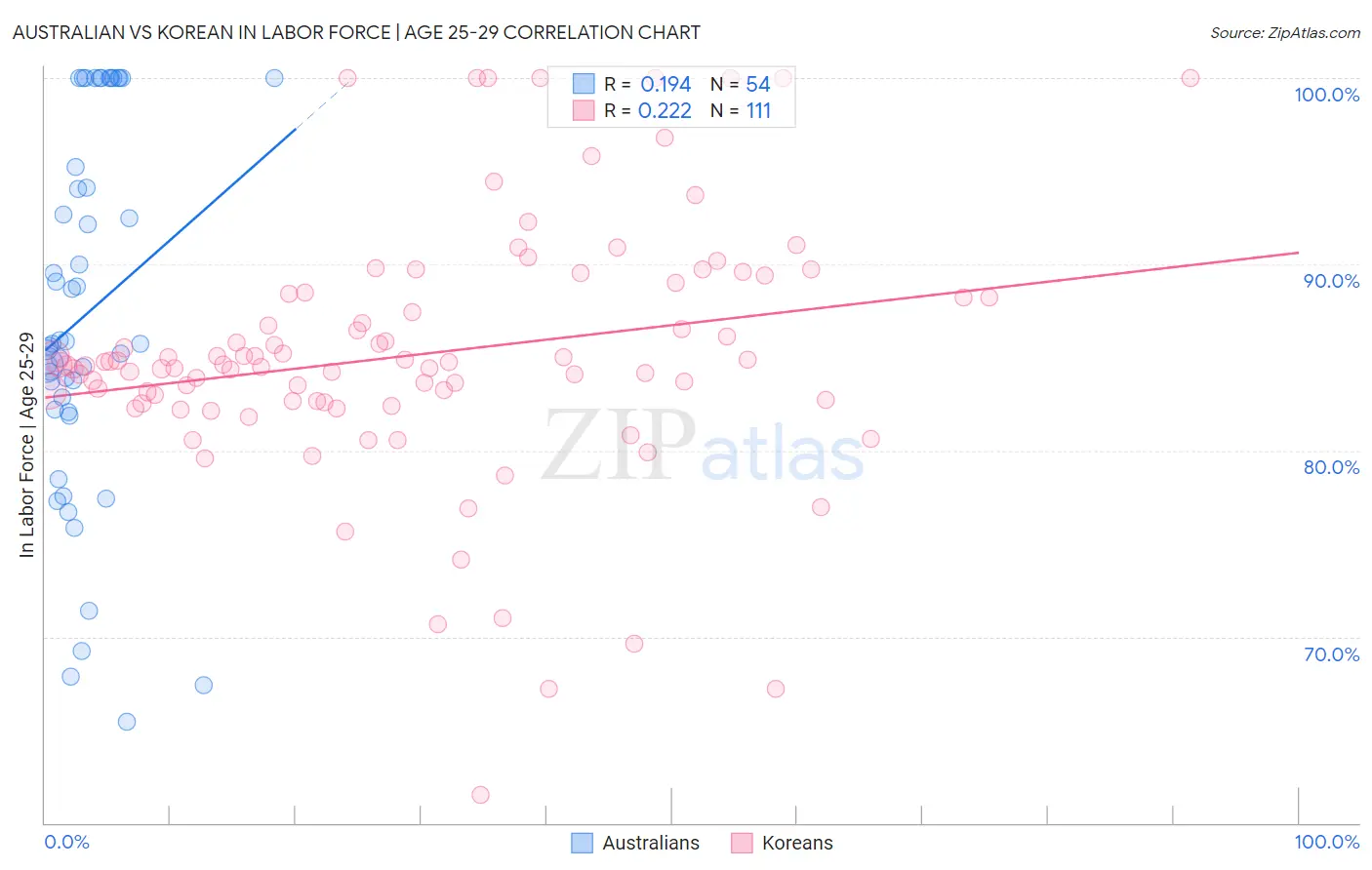 Australian vs Korean In Labor Force | Age 25-29