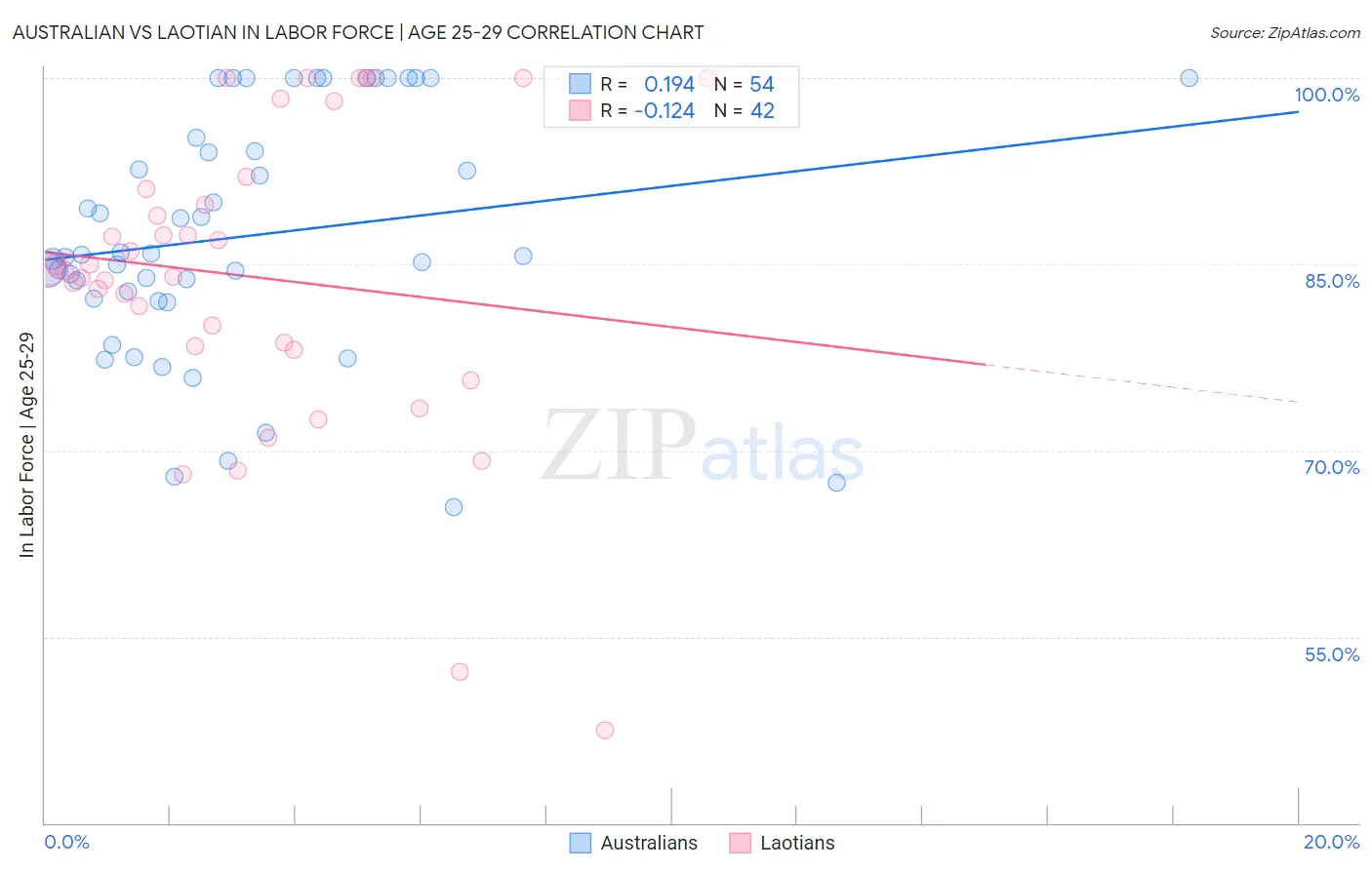 Australian vs Laotian In Labor Force | Age 25-29