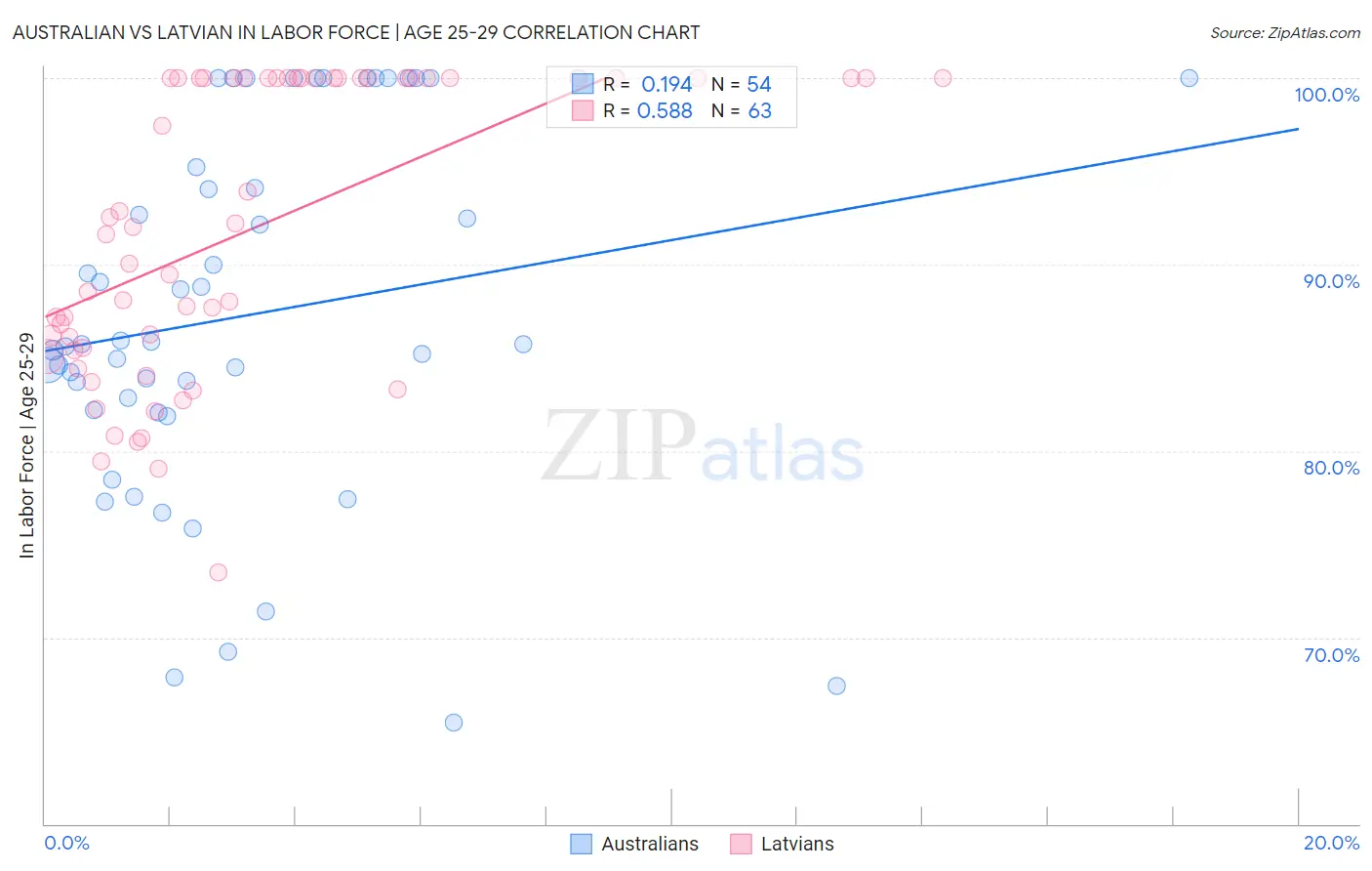Australian vs Latvian In Labor Force | Age 25-29