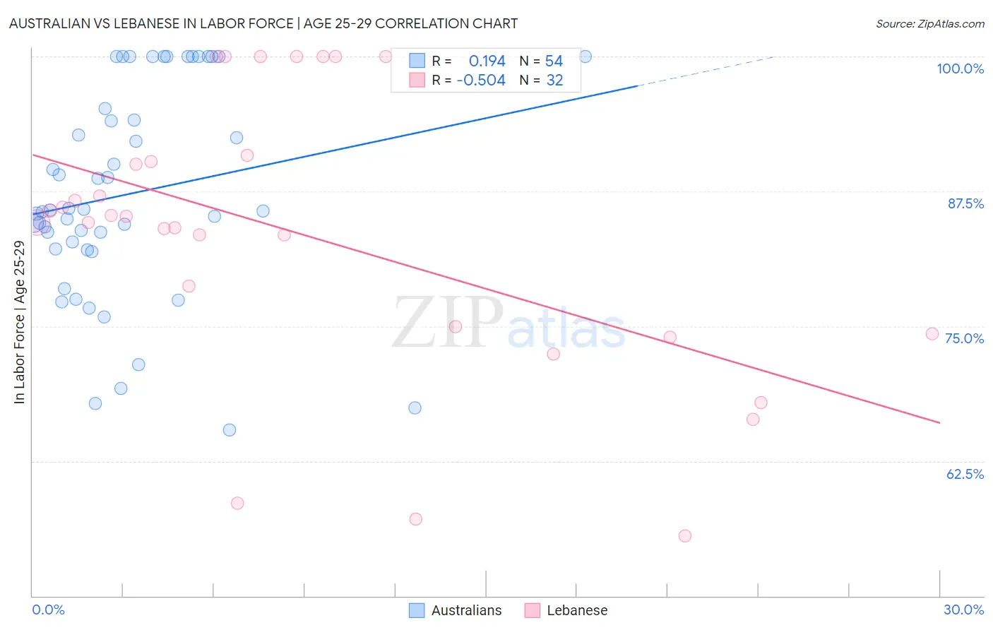 Australian vs Lebanese In Labor Force | Age 25-29