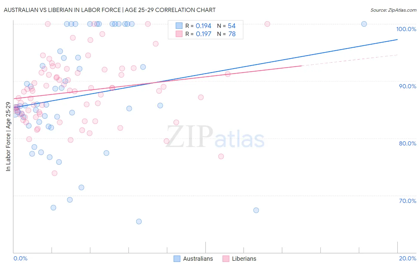 Australian vs Liberian In Labor Force | Age 25-29
