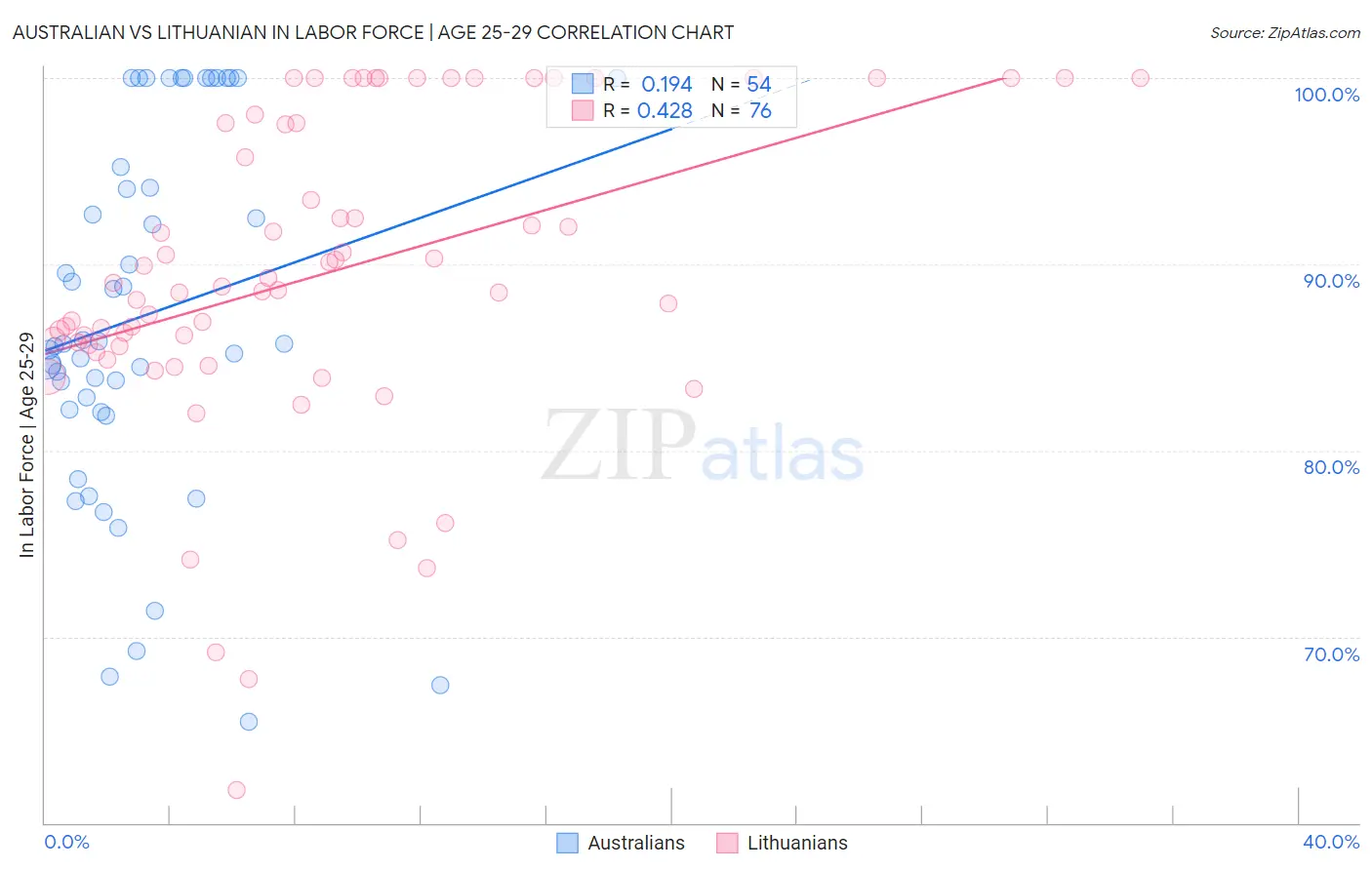 Australian vs Lithuanian In Labor Force | Age 25-29