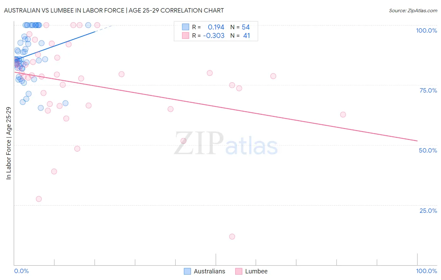 Australian vs Lumbee In Labor Force | Age 25-29