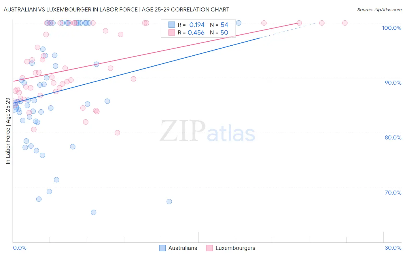 Australian vs Luxembourger In Labor Force | Age 25-29