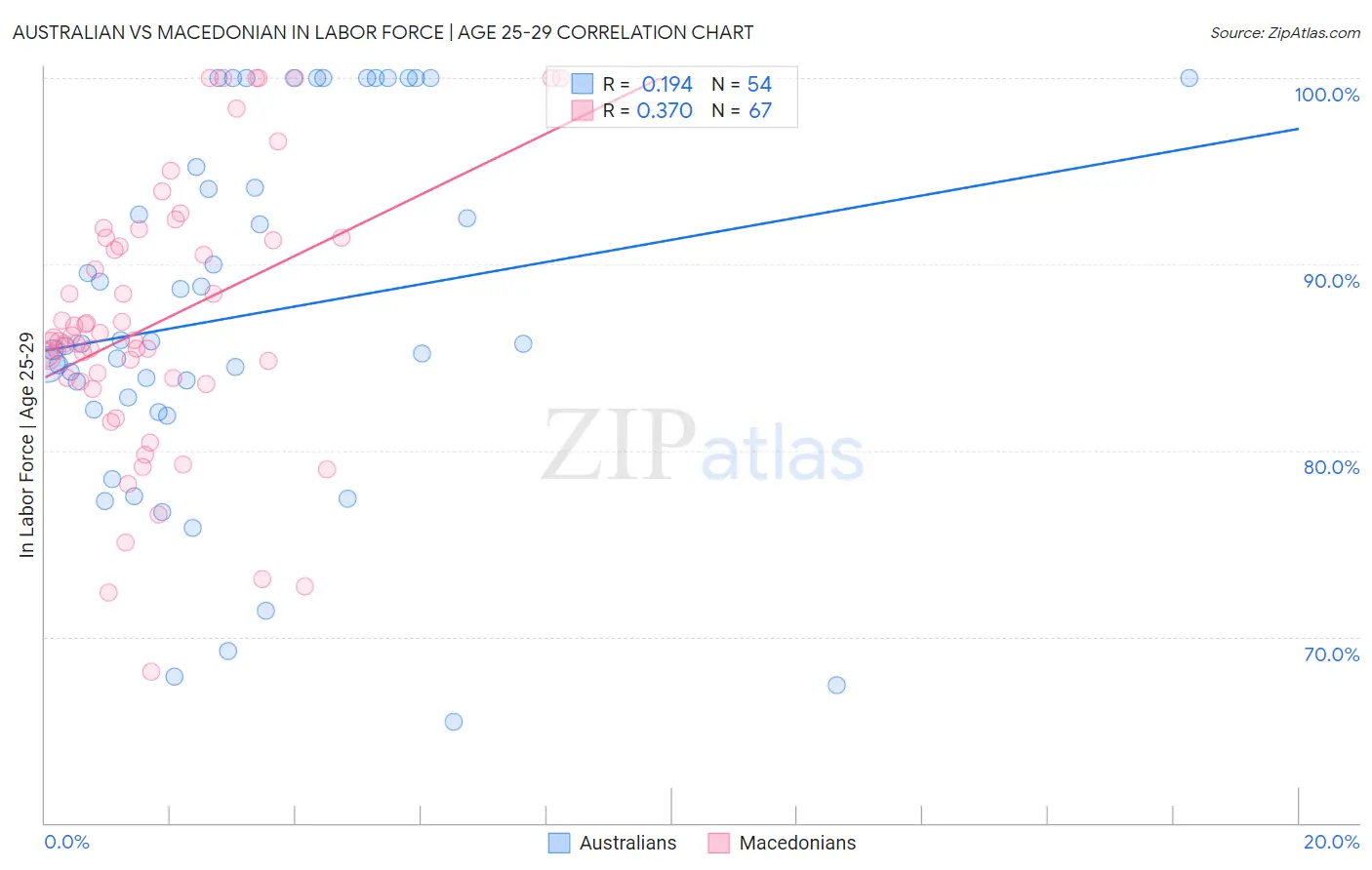 Australian vs Macedonian In Labor Force | Age 25-29