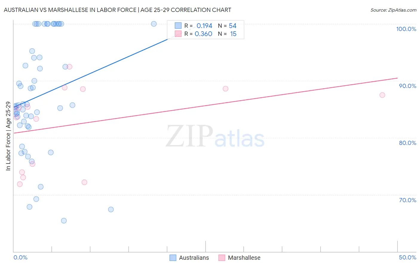Australian vs Marshallese In Labor Force | Age 25-29