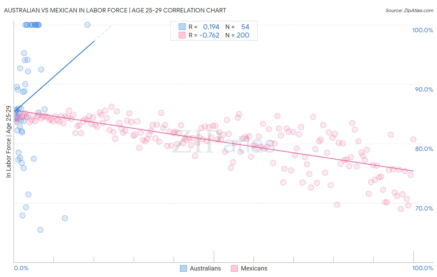 Australian vs Mexican In Labor Force | Age 25-29