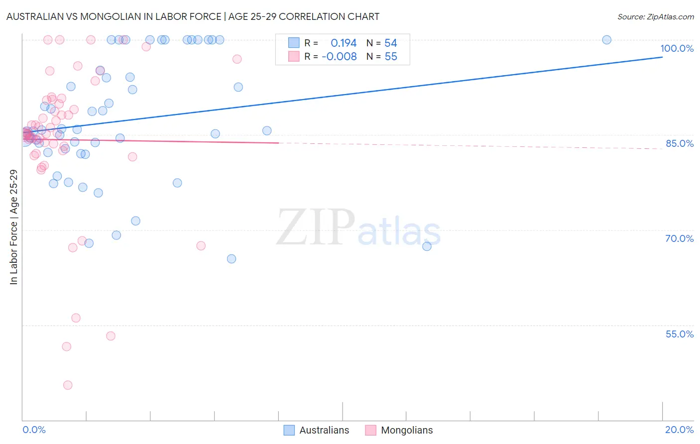 Australian vs Mongolian In Labor Force | Age 25-29