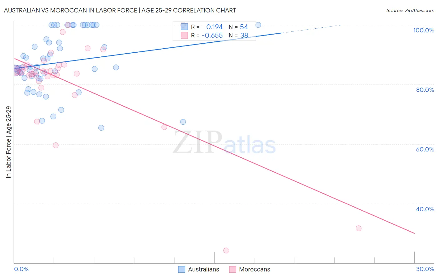 Australian vs Moroccan In Labor Force | Age 25-29