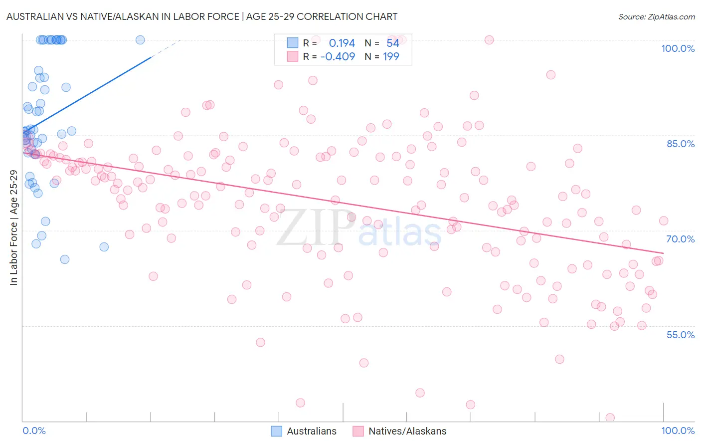 Australian vs Native/Alaskan In Labor Force | Age 25-29
