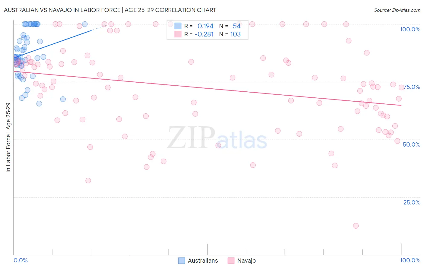 Australian vs Navajo In Labor Force | Age 25-29