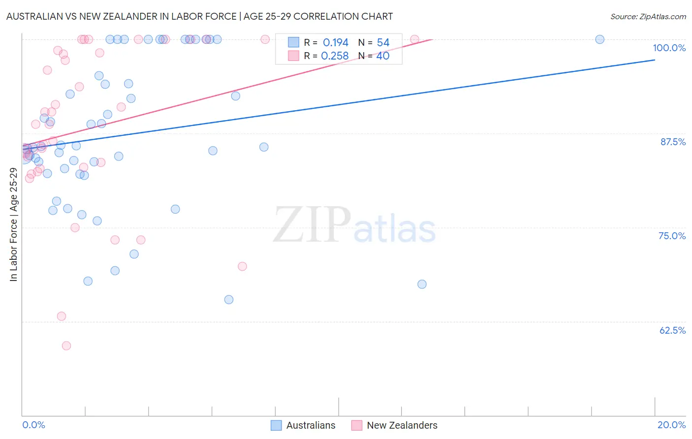 Australian vs New Zealander In Labor Force | Age 25-29