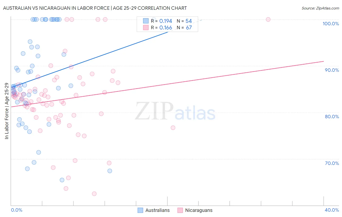 Australian vs Nicaraguan In Labor Force | Age 25-29