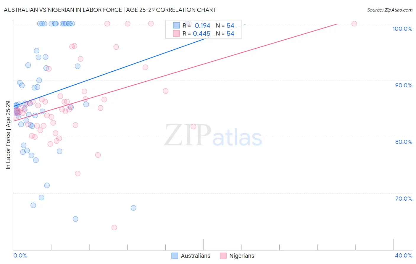 Australian vs Nigerian In Labor Force | Age 25-29