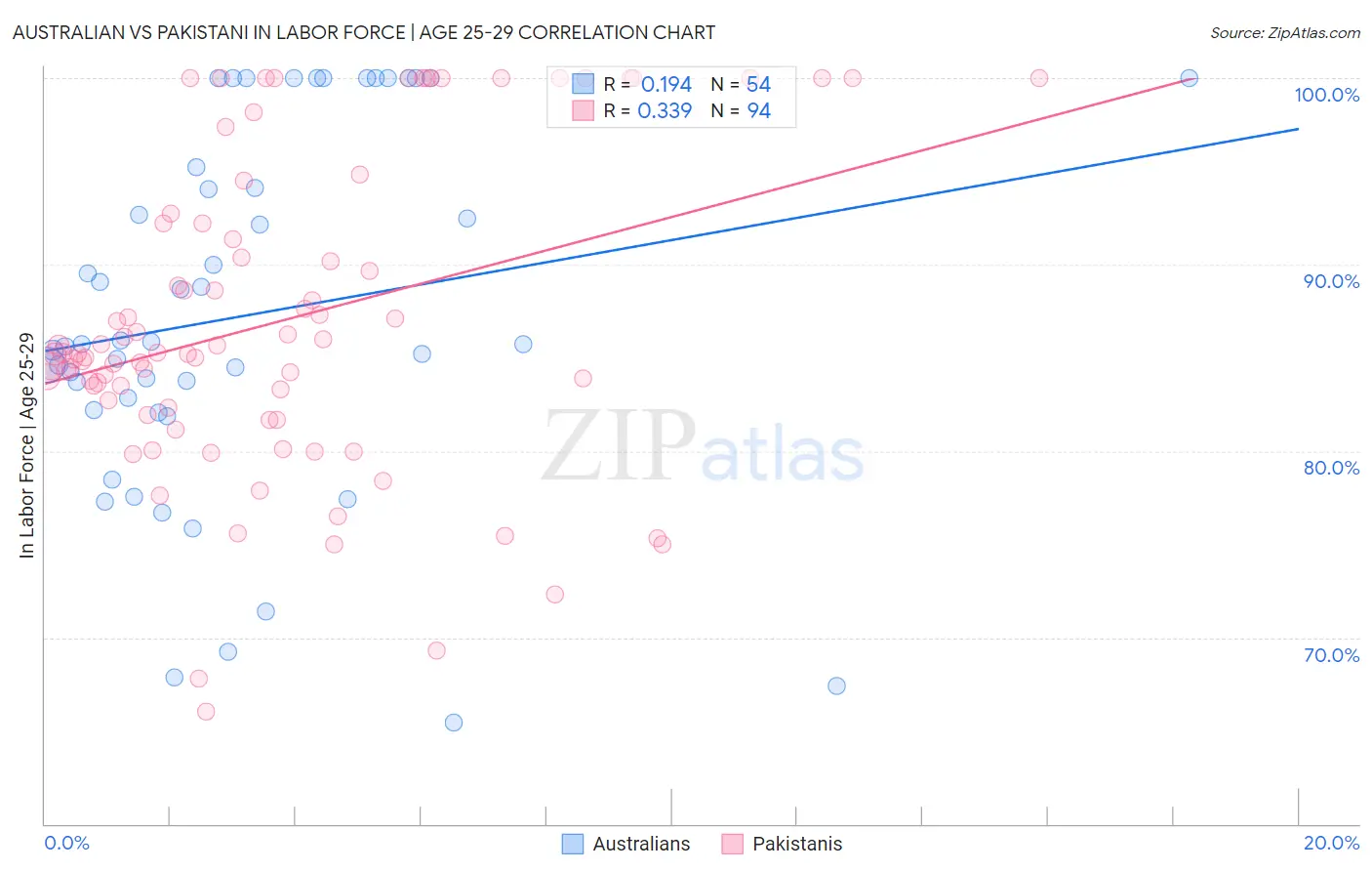 Australian vs Pakistani In Labor Force | Age 25-29