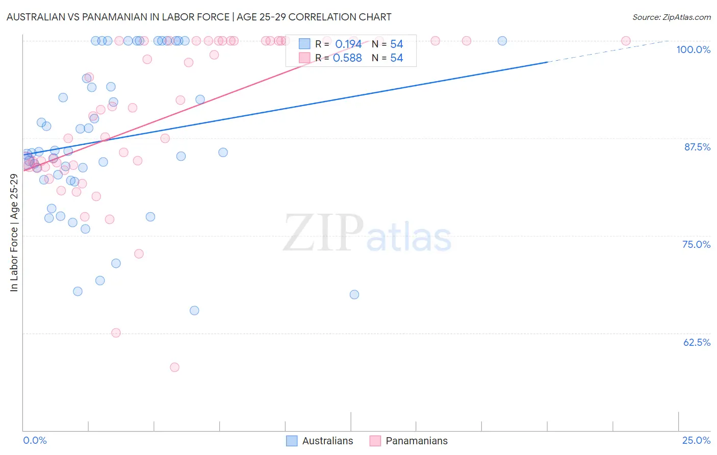Australian vs Panamanian In Labor Force | Age 25-29