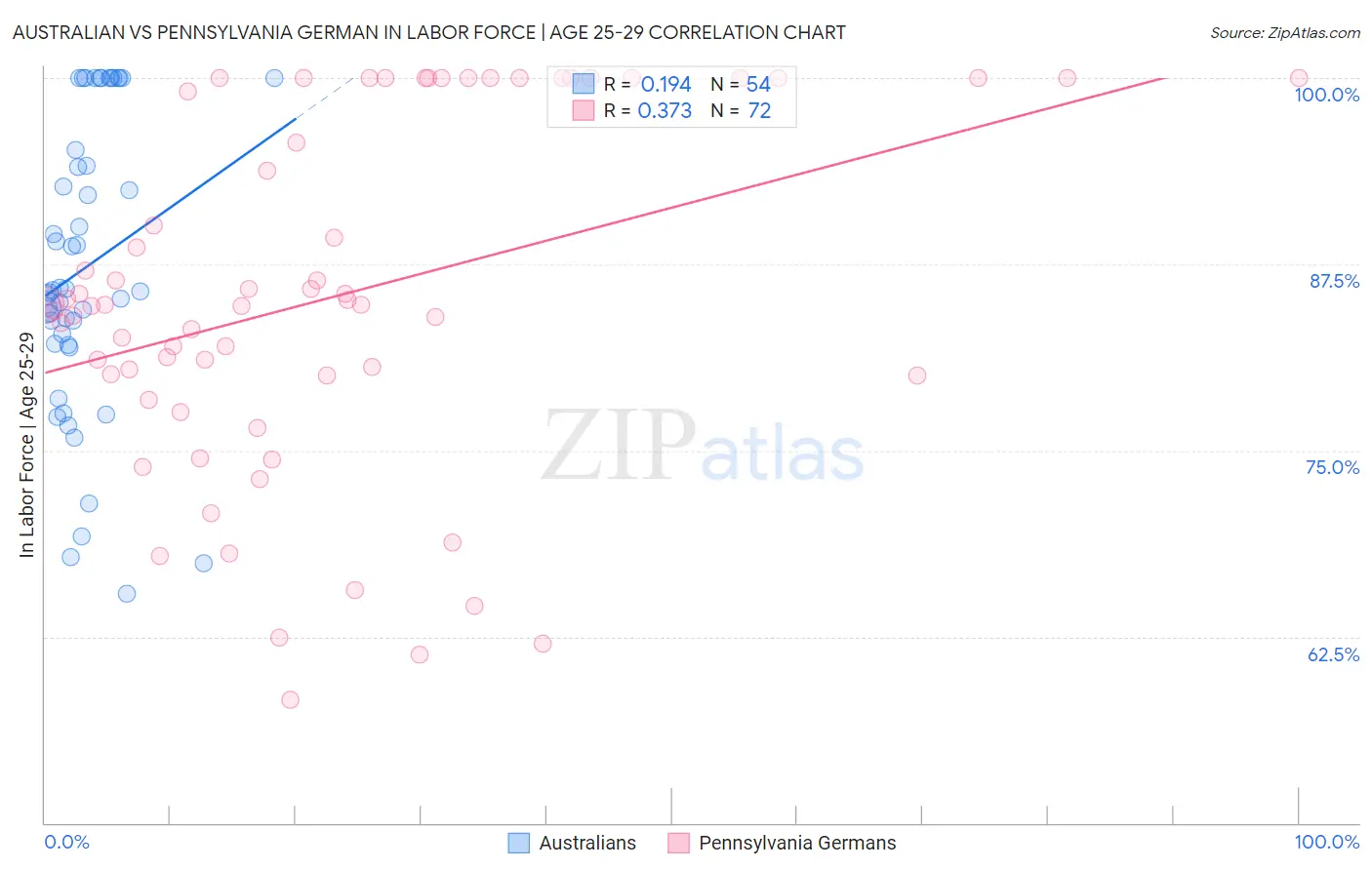 Australian vs Pennsylvania German In Labor Force | Age 25-29