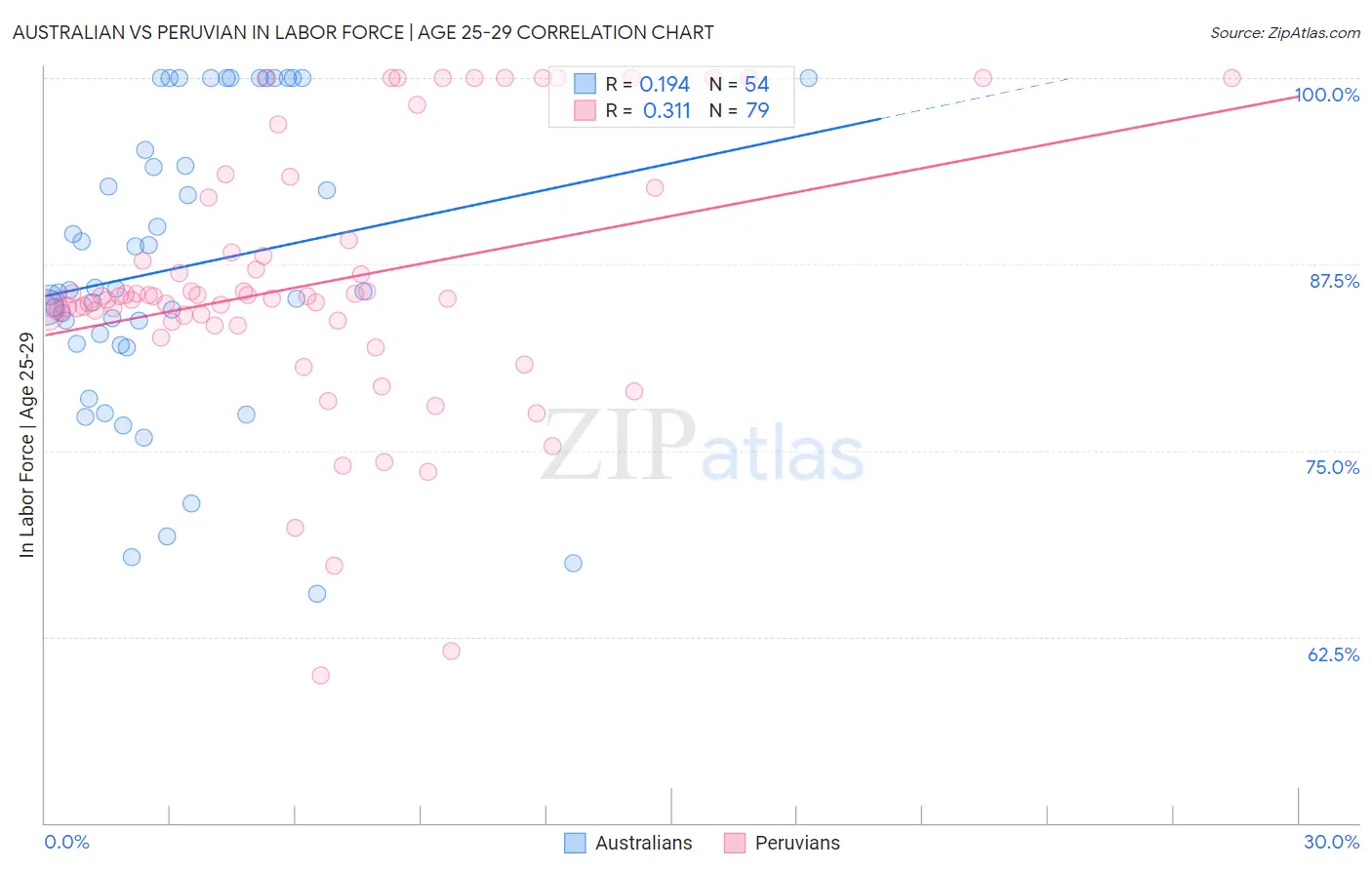 Australian vs Peruvian In Labor Force | Age 25-29