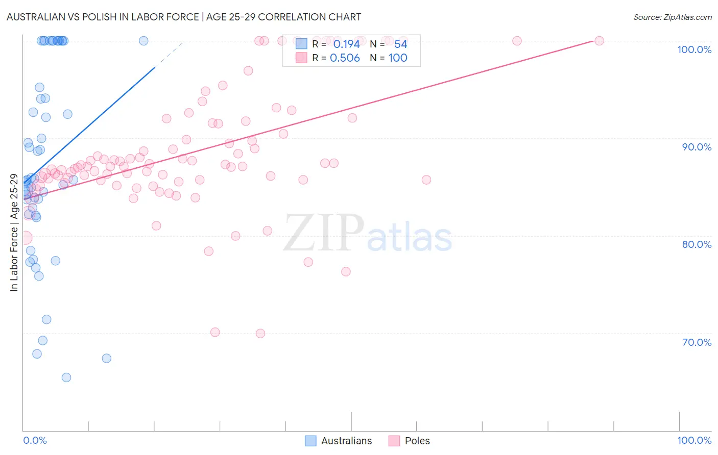 Australian vs Polish In Labor Force | Age 25-29
