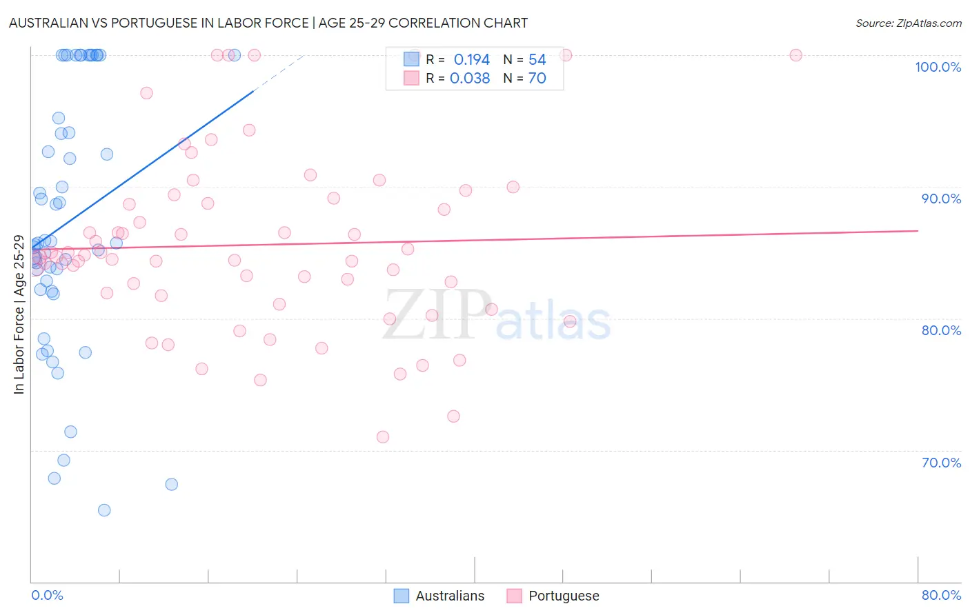 Australian vs Portuguese In Labor Force | Age 25-29