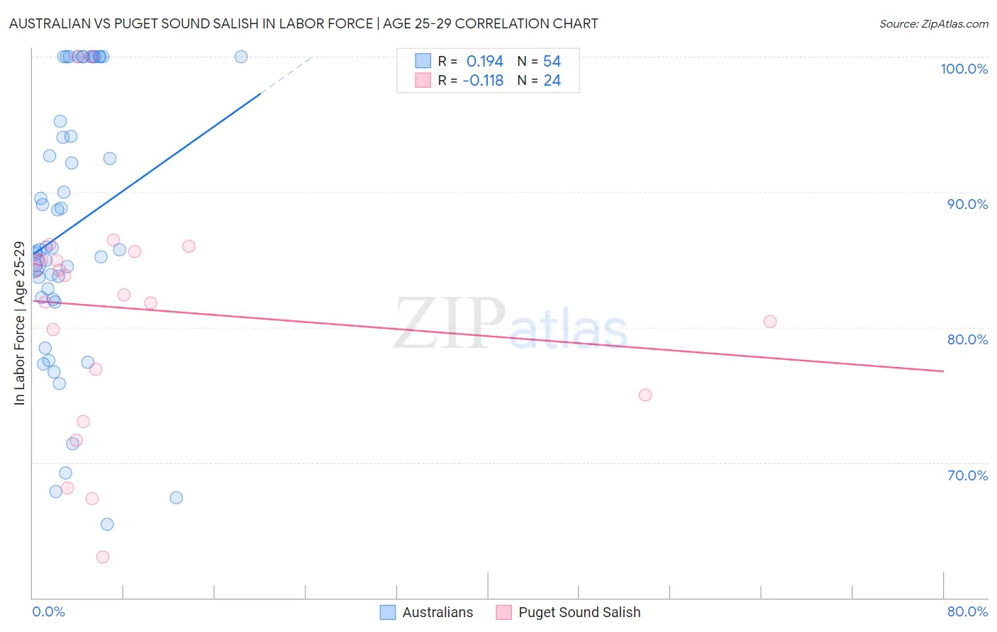 Australian vs Puget Sound Salish In Labor Force | Age 25-29