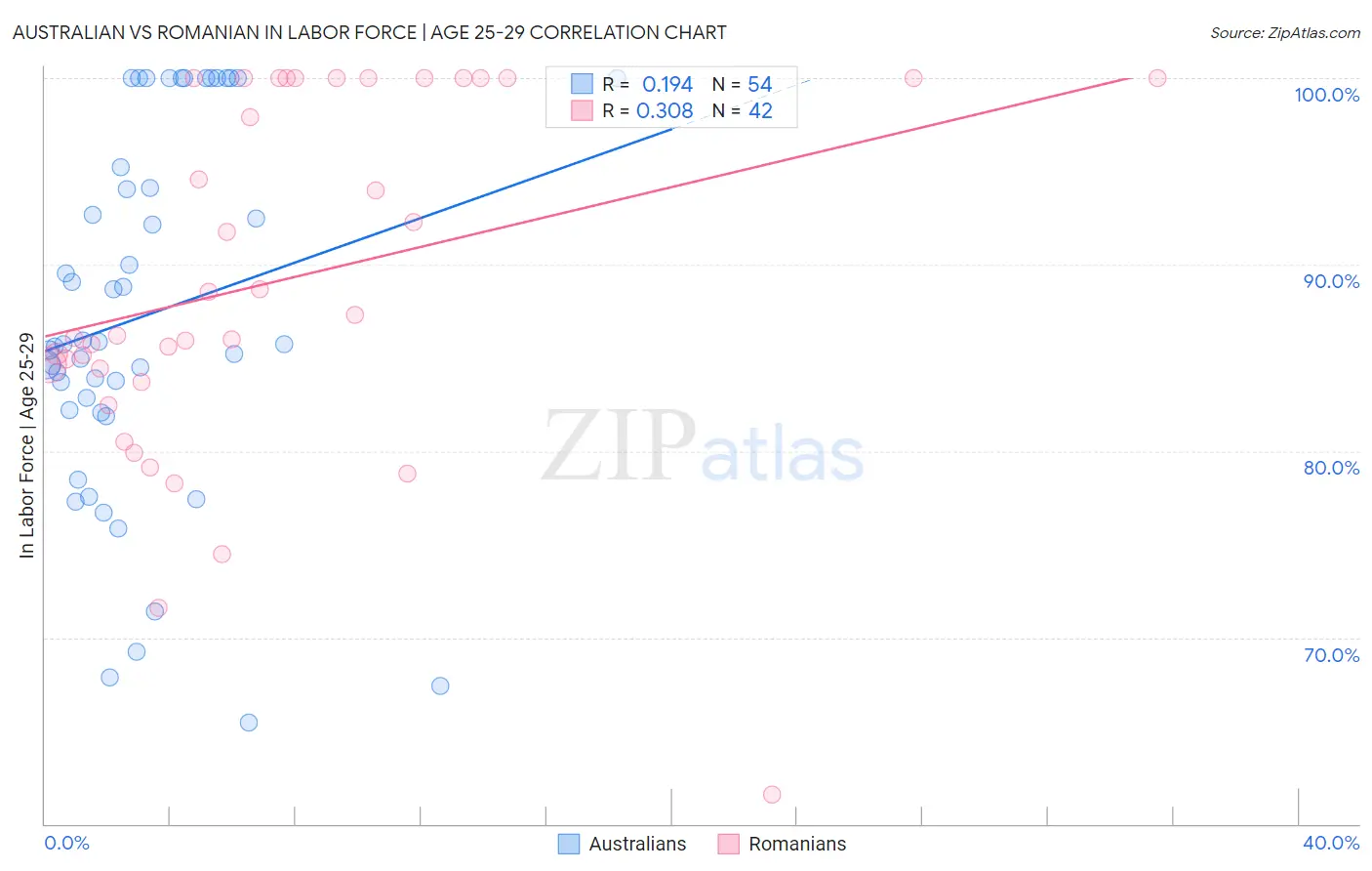 Australian vs Romanian In Labor Force | Age 25-29