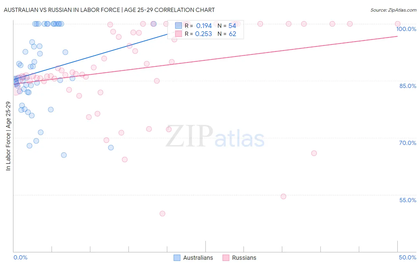 Australian vs Russian In Labor Force | Age 25-29