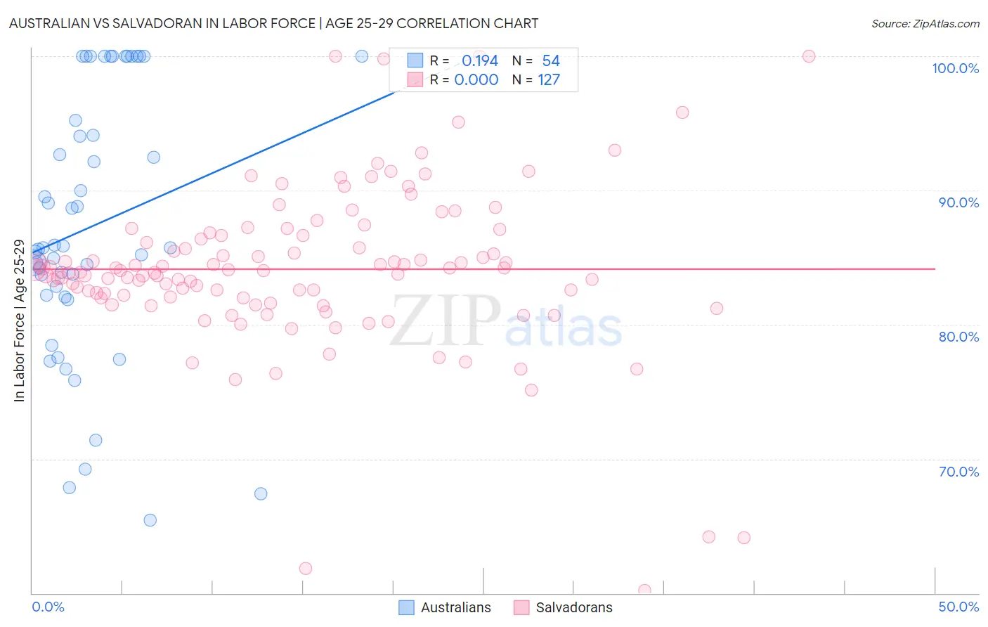 Australian vs Salvadoran In Labor Force | Age 25-29