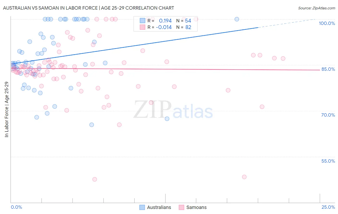 Australian vs Samoan In Labor Force | Age 25-29
