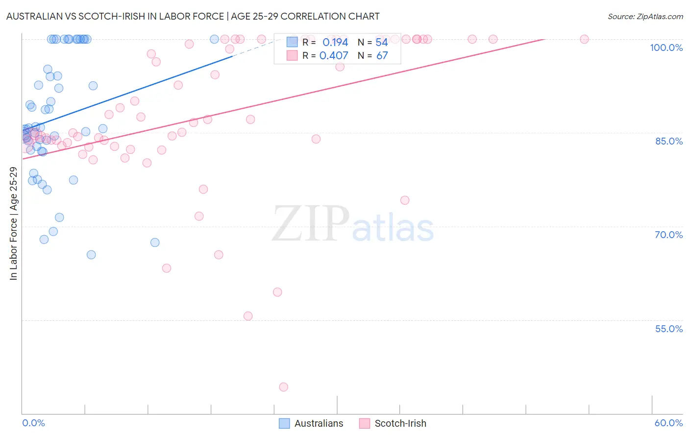 Australian vs Scotch-Irish In Labor Force | Age 25-29