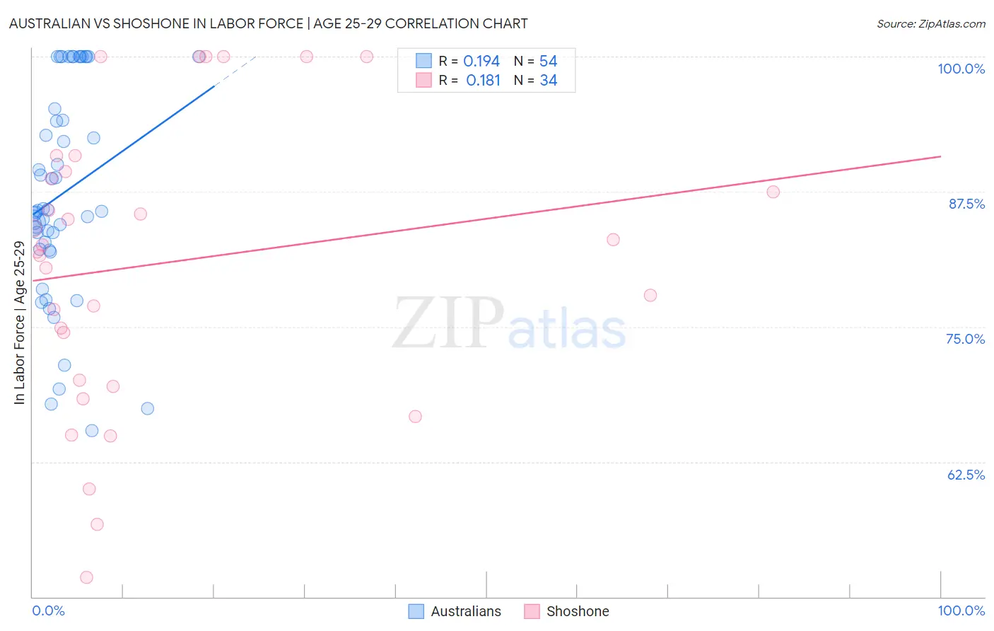 Australian vs Shoshone In Labor Force | Age 25-29