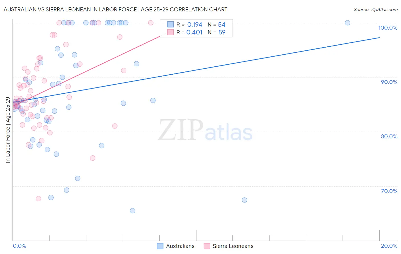 Australian vs Sierra Leonean In Labor Force | Age 25-29