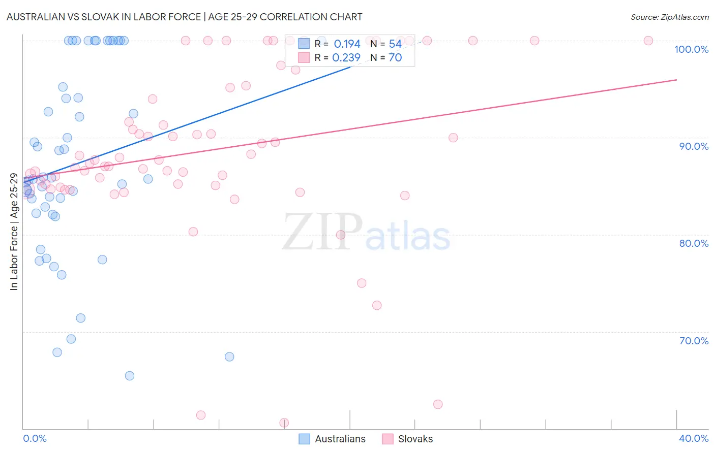 Australian vs Slovak In Labor Force | Age 25-29