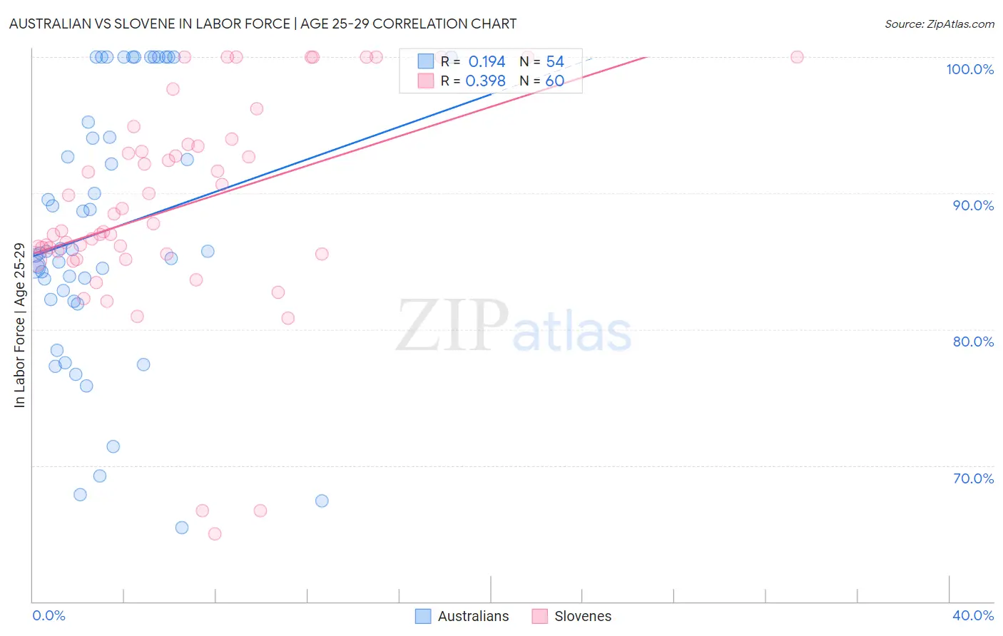 Australian vs Slovene In Labor Force | Age 25-29
