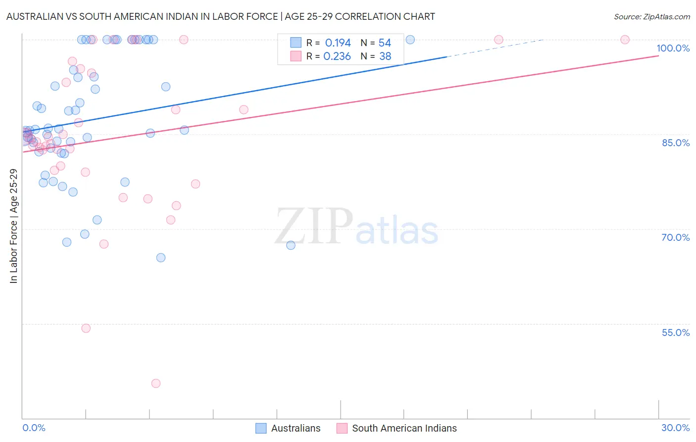 Australian vs South American Indian In Labor Force | Age 25-29