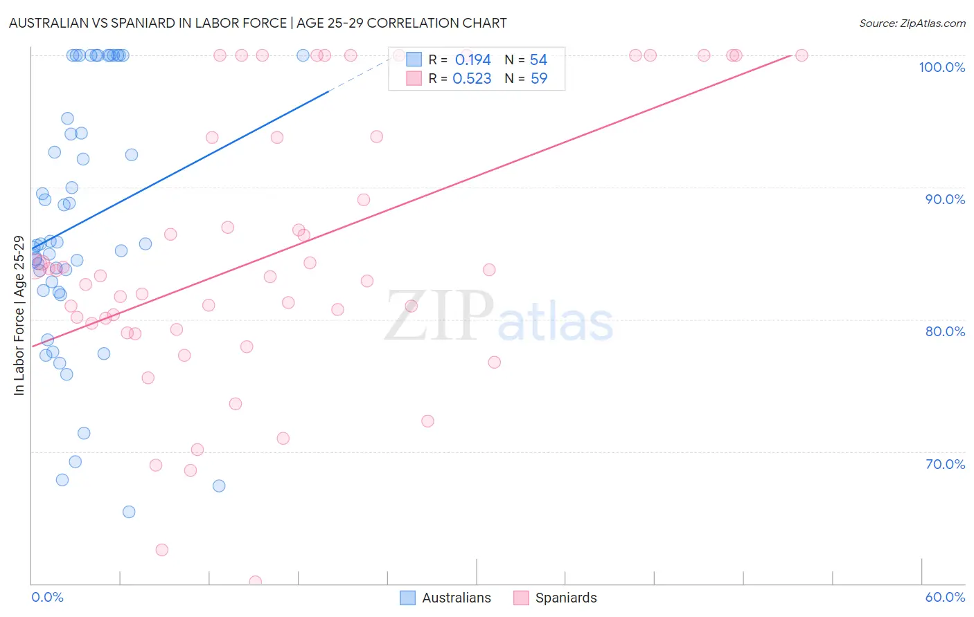 Australian vs Spaniard In Labor Force | Age 25-29